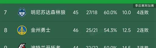 乐鱼-随着火箭6分惜败，勇士两连败，NBA西部最新积分榜出炉！掘金第3