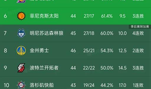 乐鱼-随着火箭6分惜败，勇士两连败，NBA西部最新积分榜出炉！掘金第3